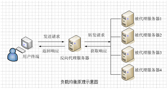 nginx负载均衡