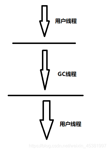 串行垃圾回收器