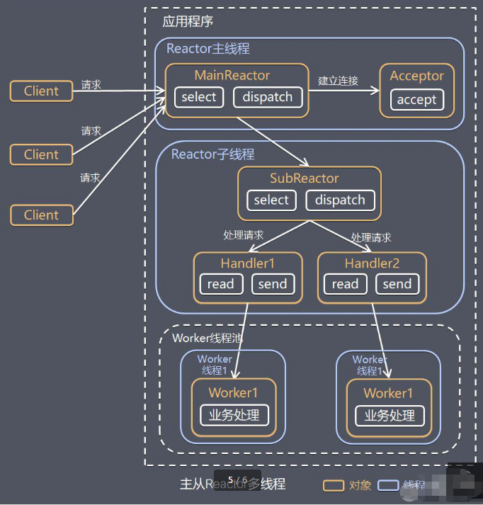 主从Reactor线程