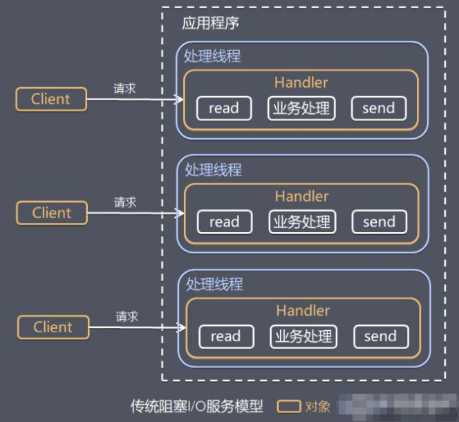 传统IO模型