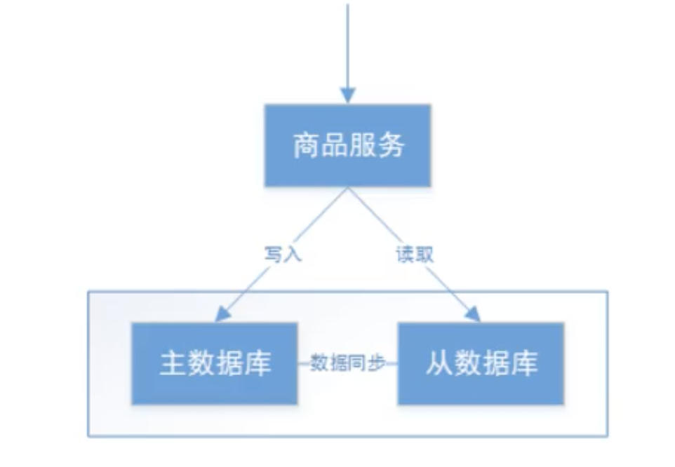 分布式事务-001