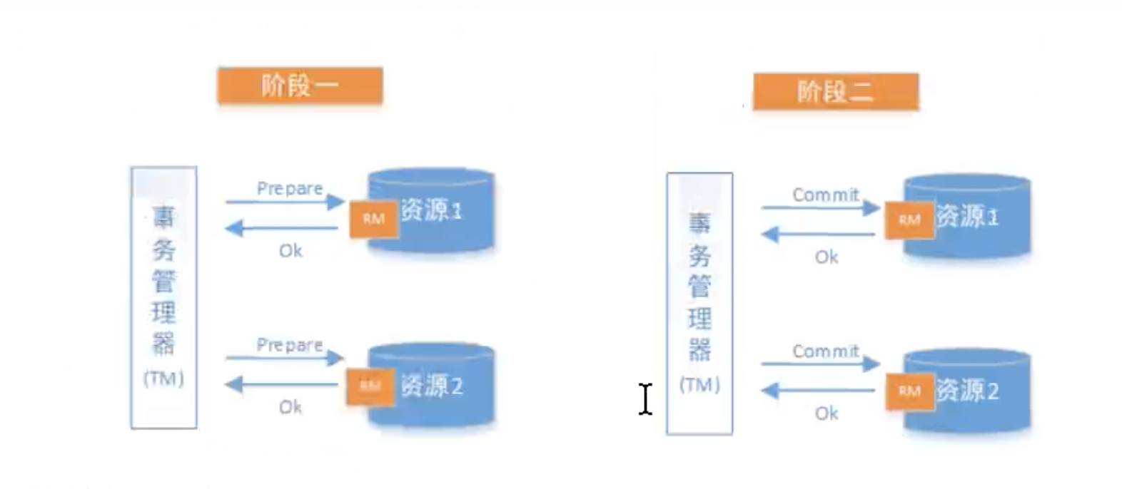 分布式事务-002