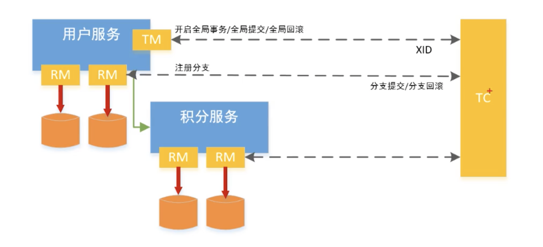 分布式事务-007