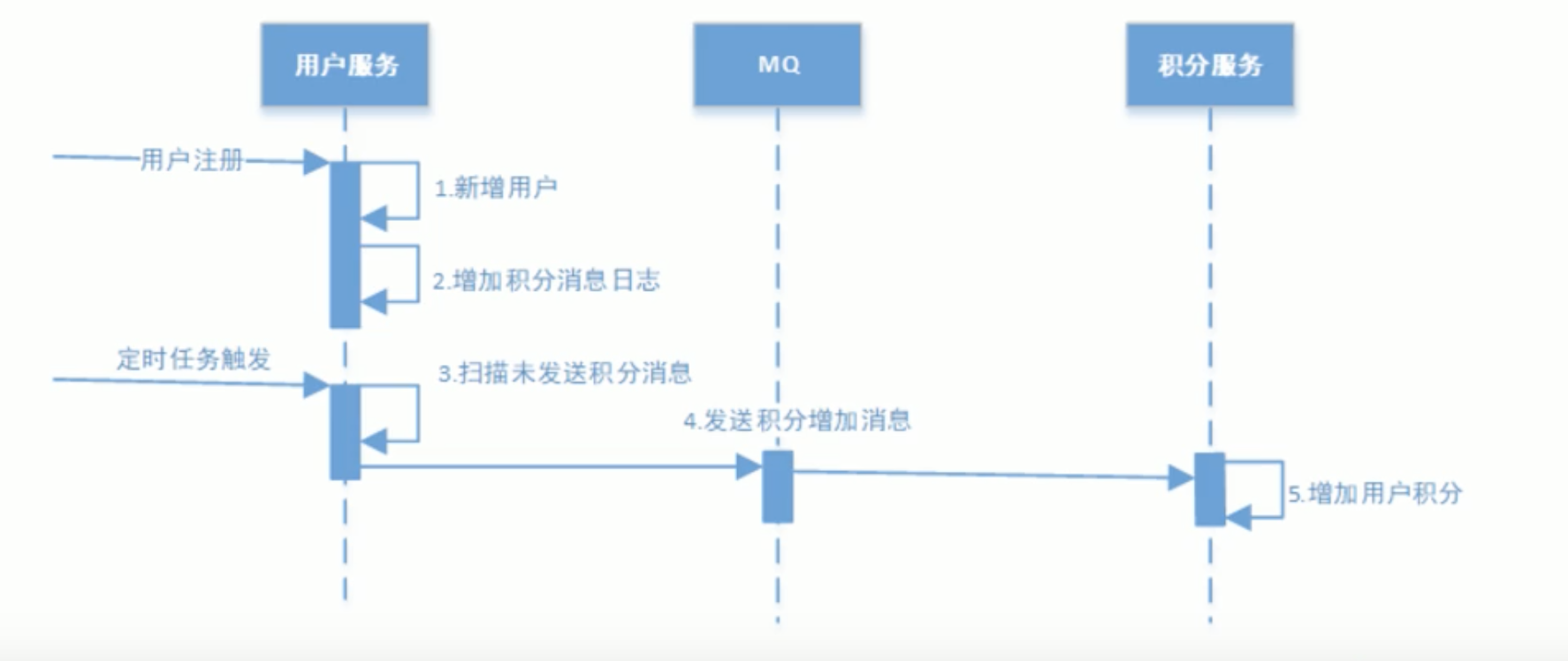 分布式事务-014