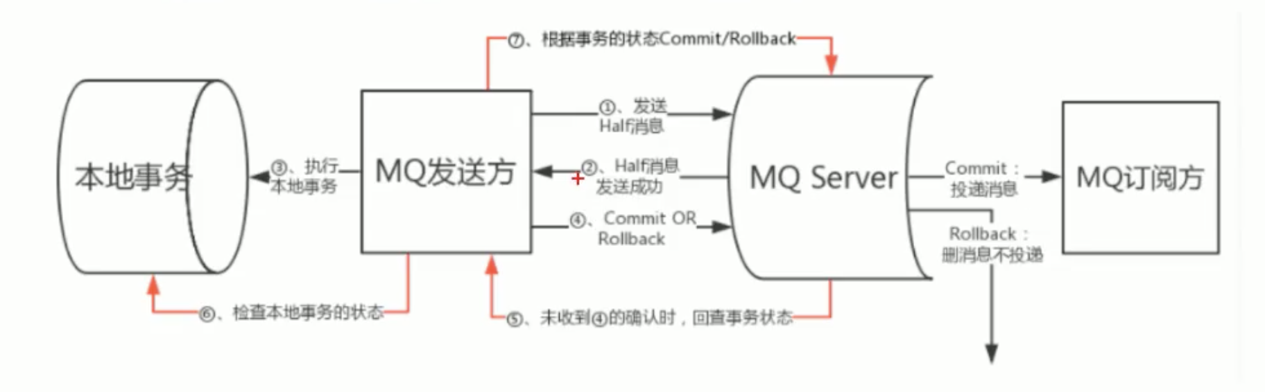 分布式事务-015