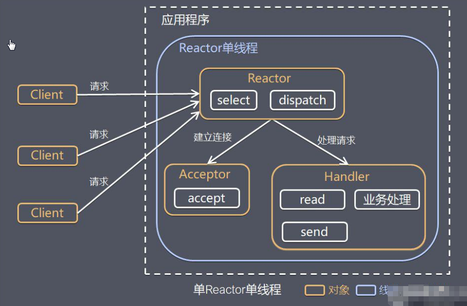 单Reactor单线程