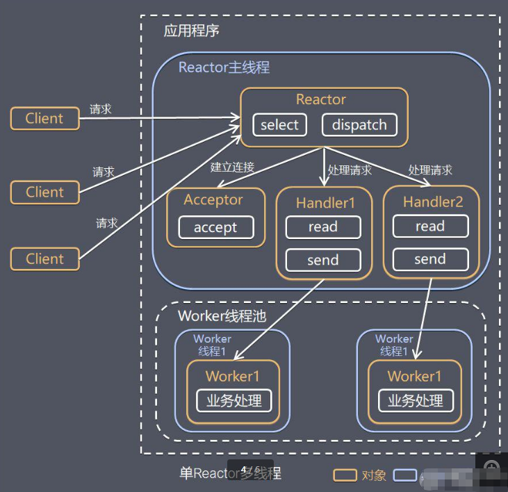 单Reactor多线程