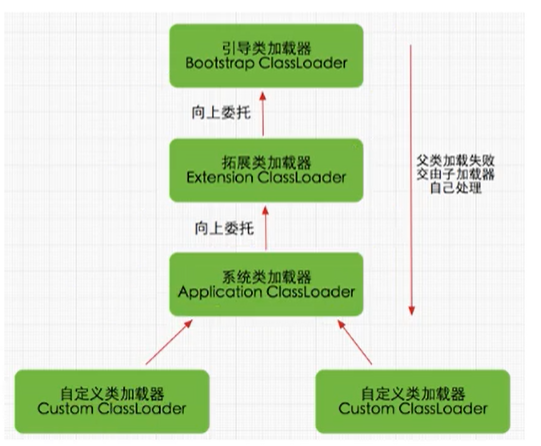 双亲委派模型