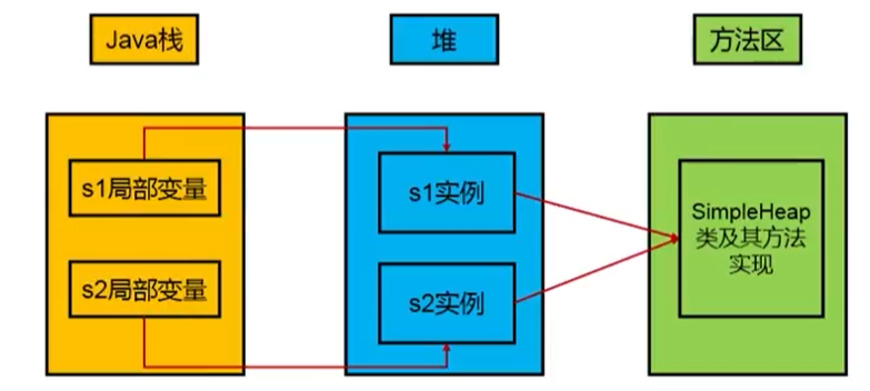 堆内存分配