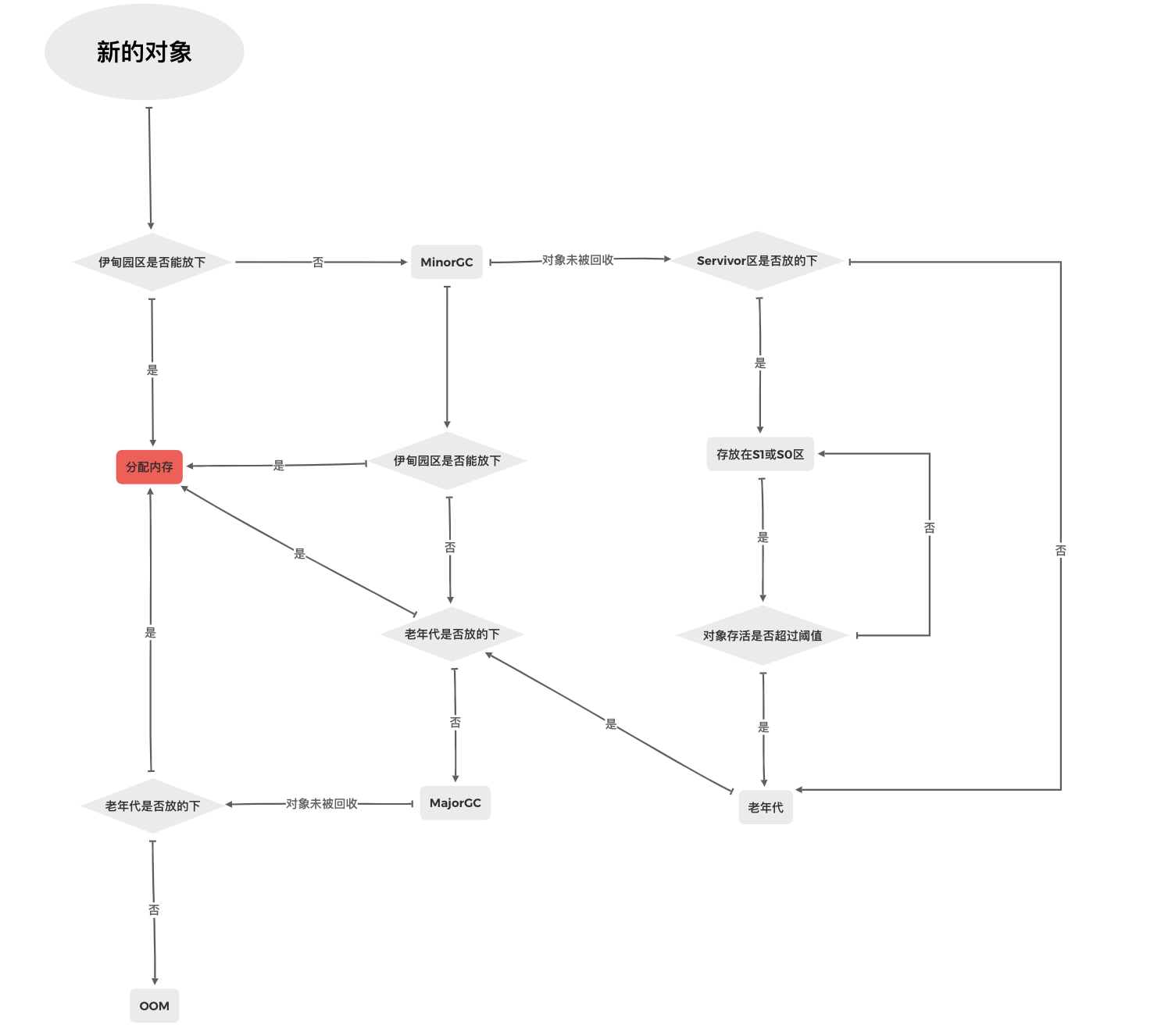 对象内存分配策略