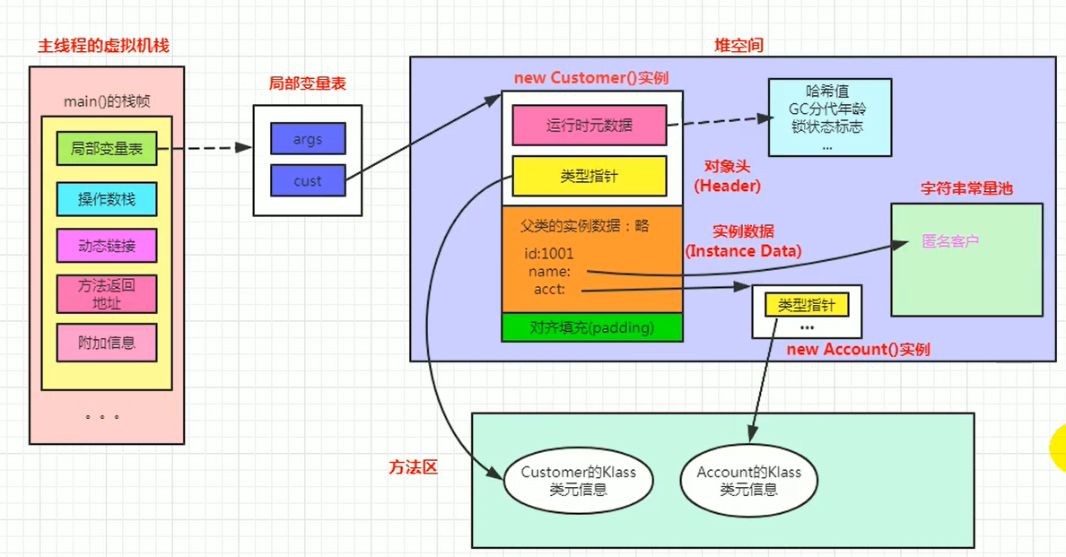 对象创建步骤