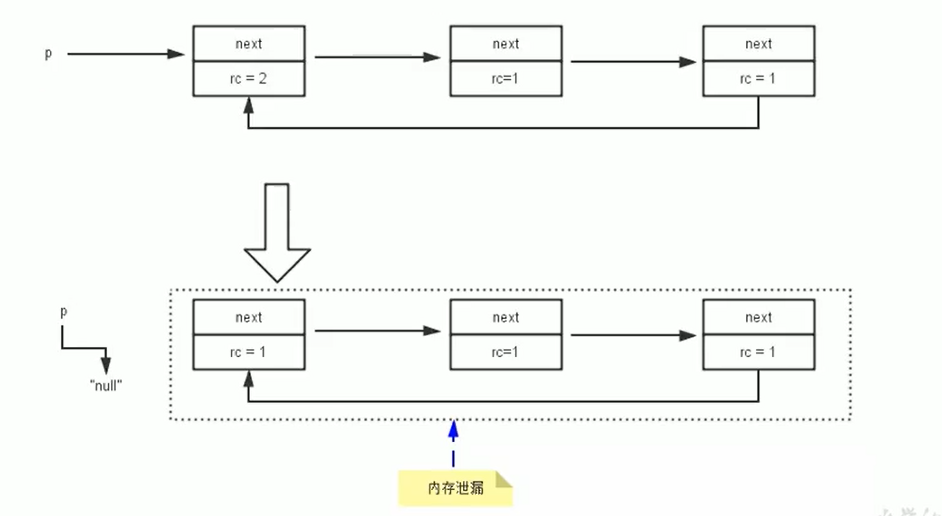 循环引用