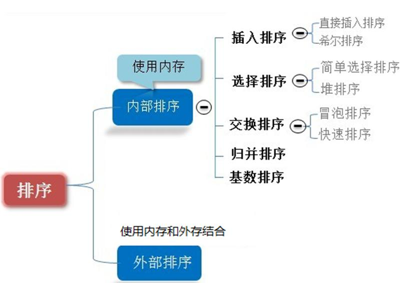 数据结构与算法-011