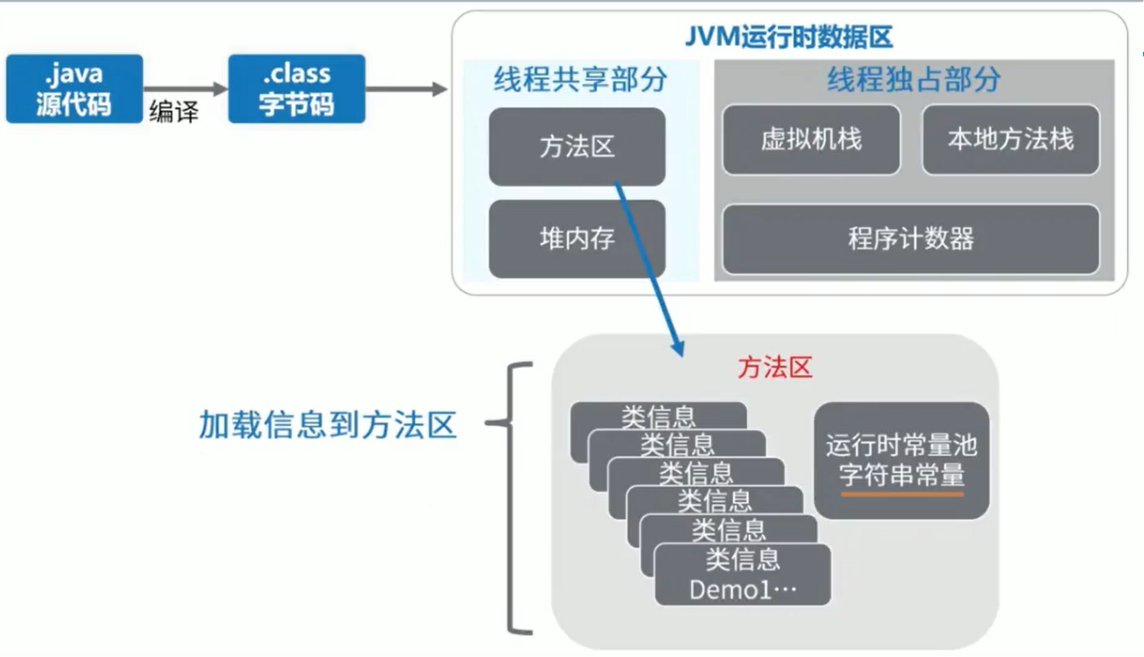 方法区内部结构