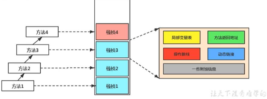 栈桢的结构