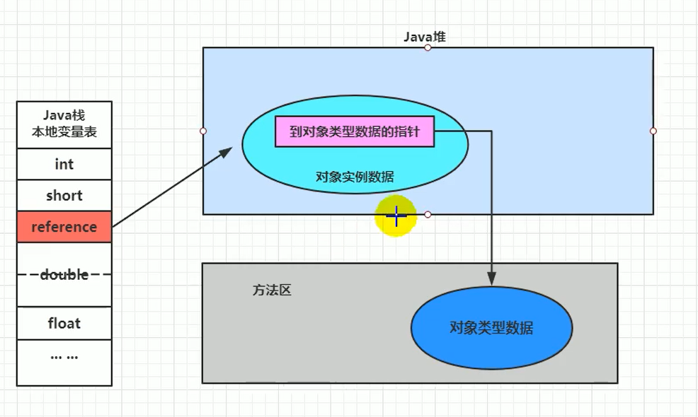 直接访问