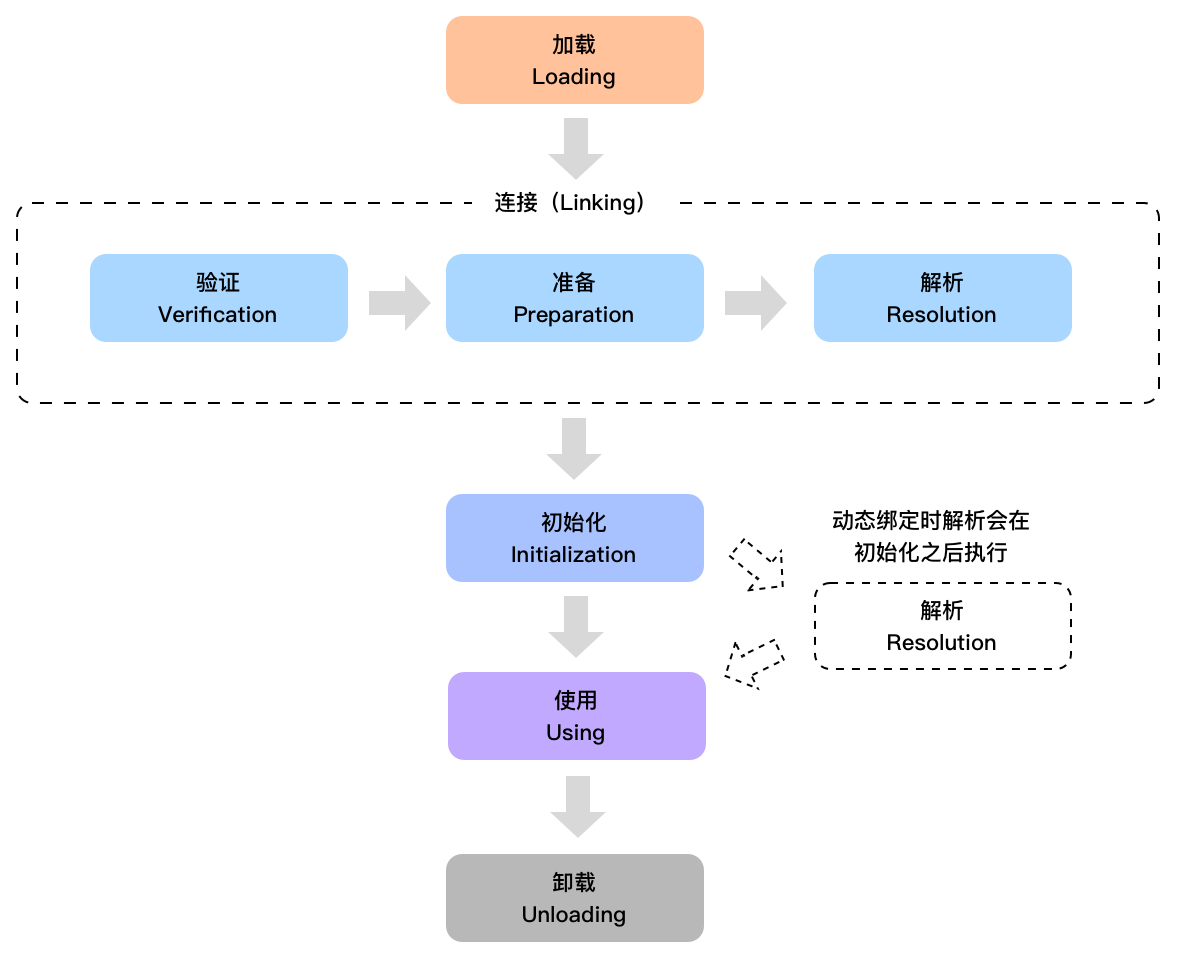 类加载过程-全