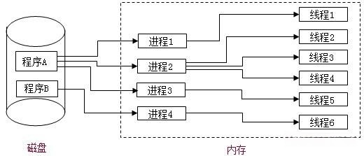 线程与进程的关系