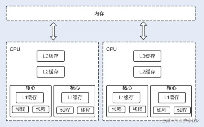 CPU多级缓存