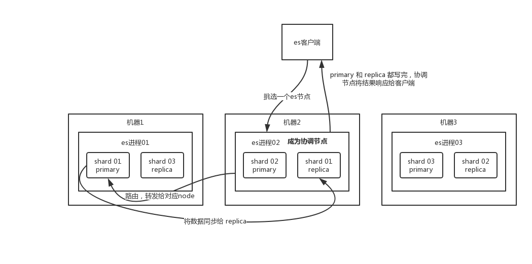 Elasticsearch详解-06