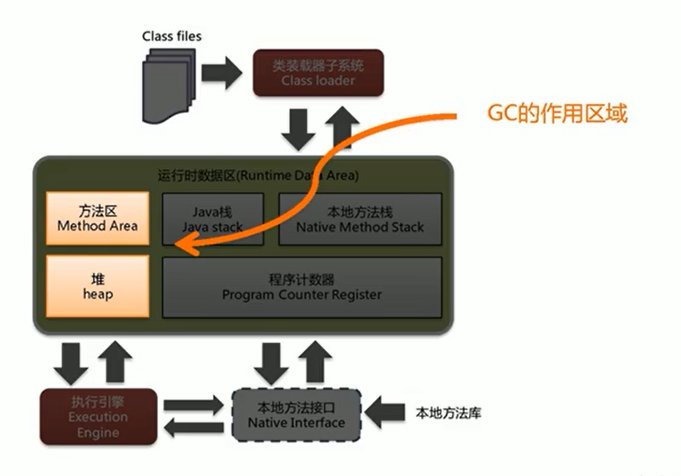 GC作用区域