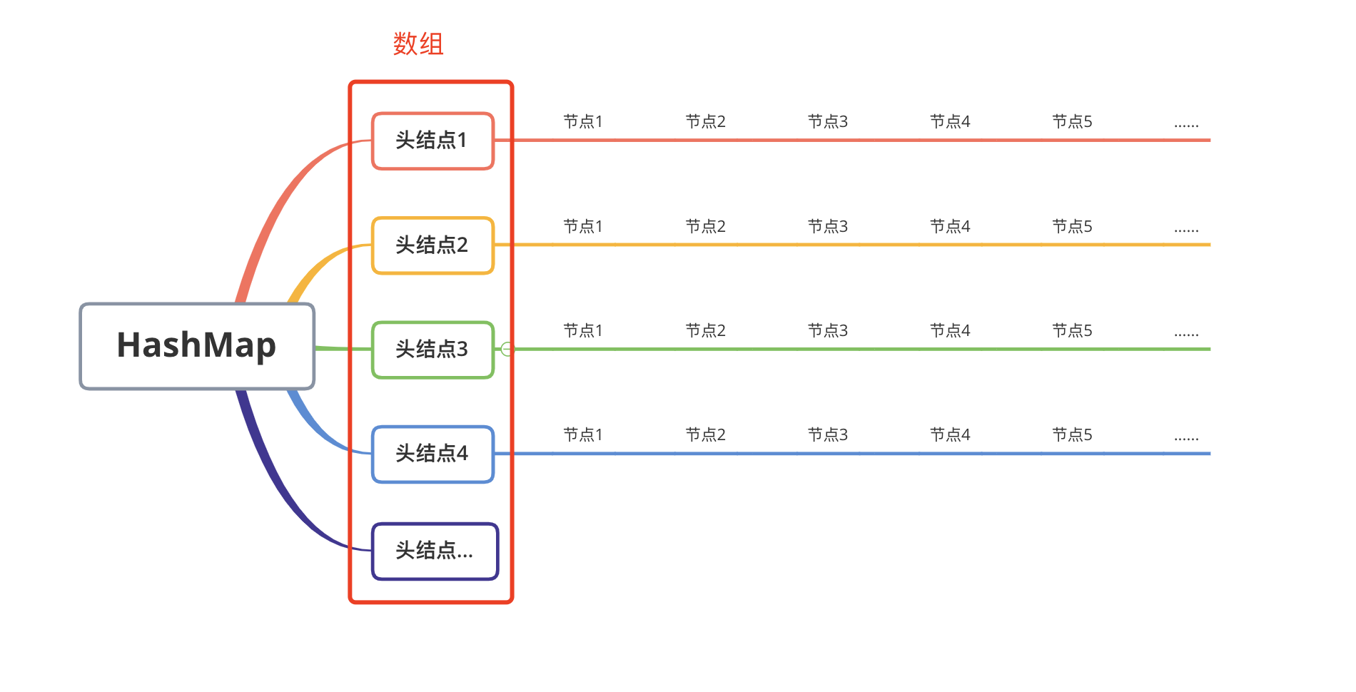 HashMap结构