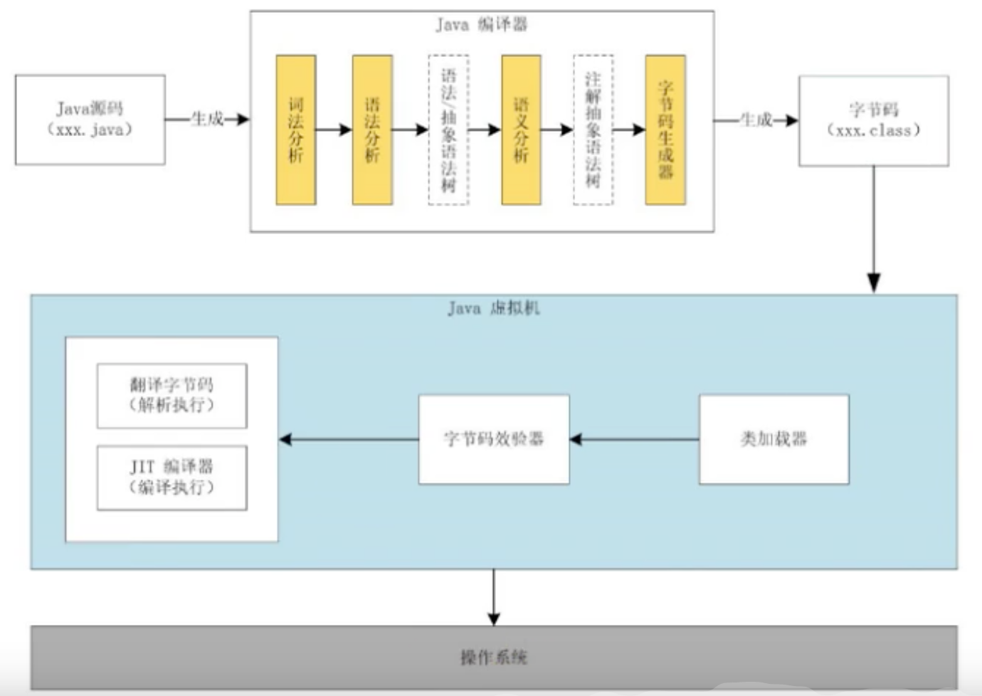 Java代码执行流程