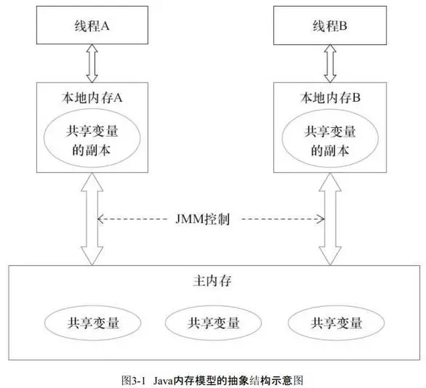 Java内存模型