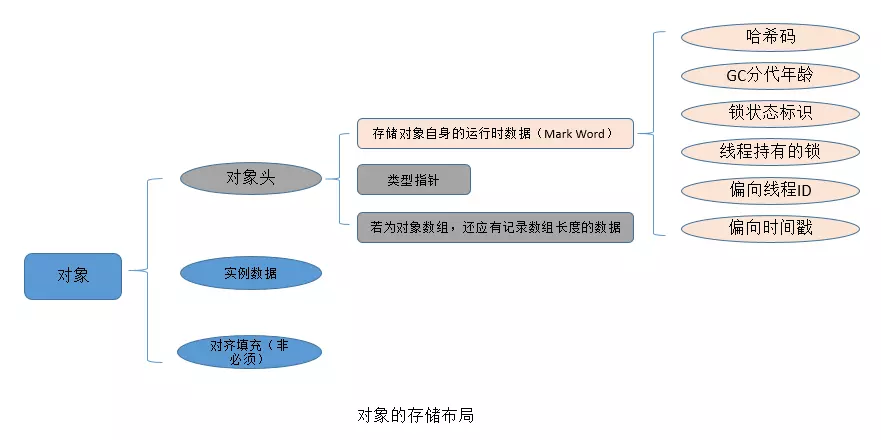 Java对象的布局