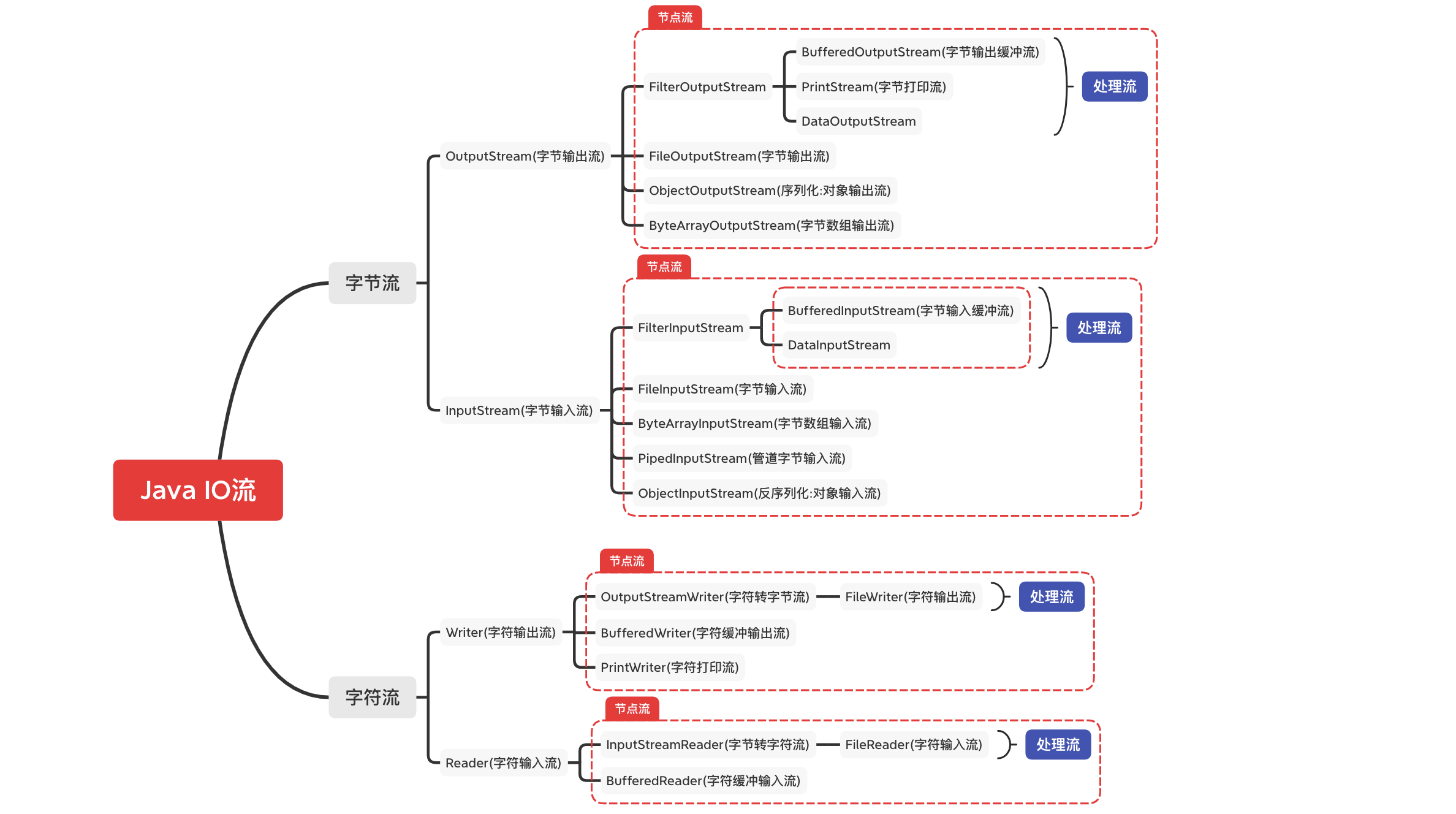 JavaIO流分类