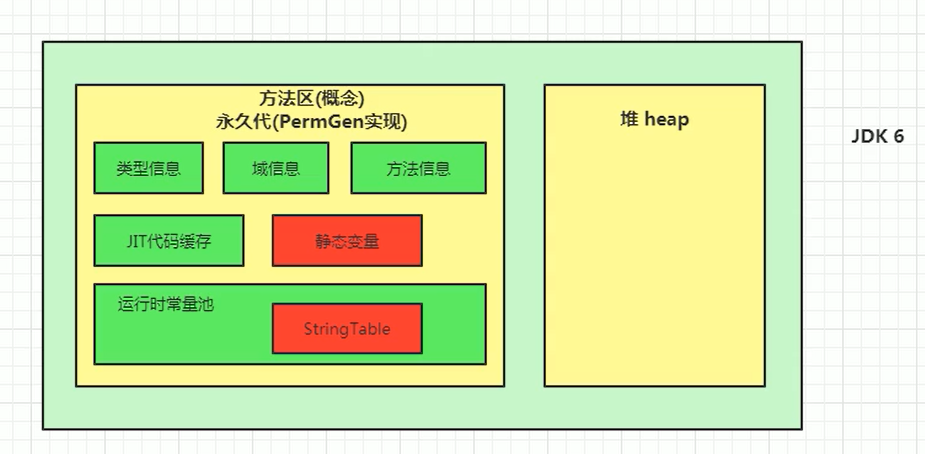 Jdk1.6方法区变化