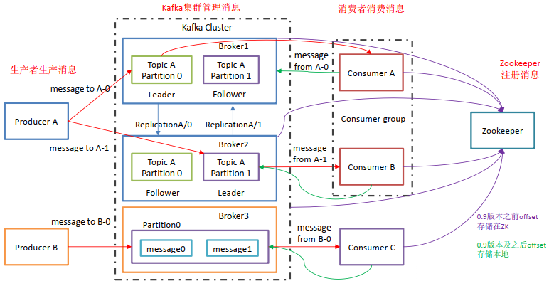 MQ详解-003