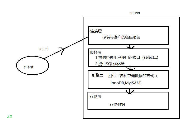 MySqlSQL优化及锁机制-001