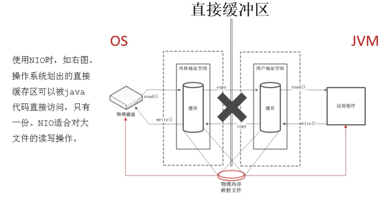 NIO读写