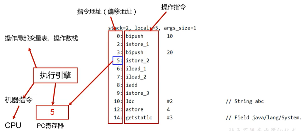 PC寄存器保存指令示意