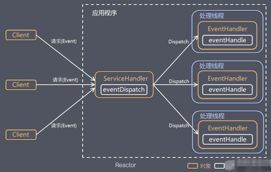 Reactor模式