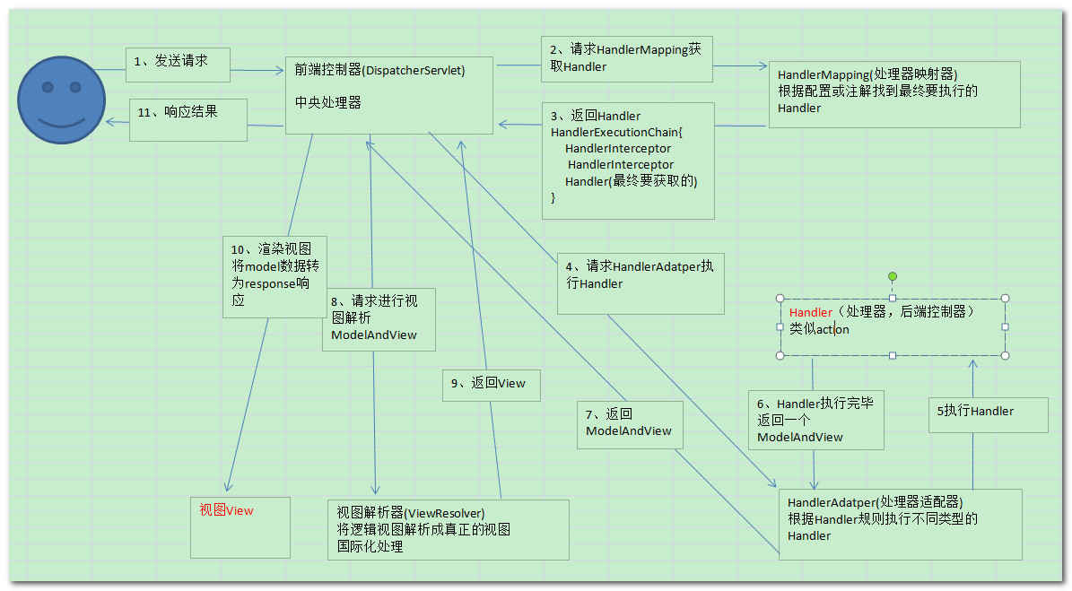 SpringMVC原理图