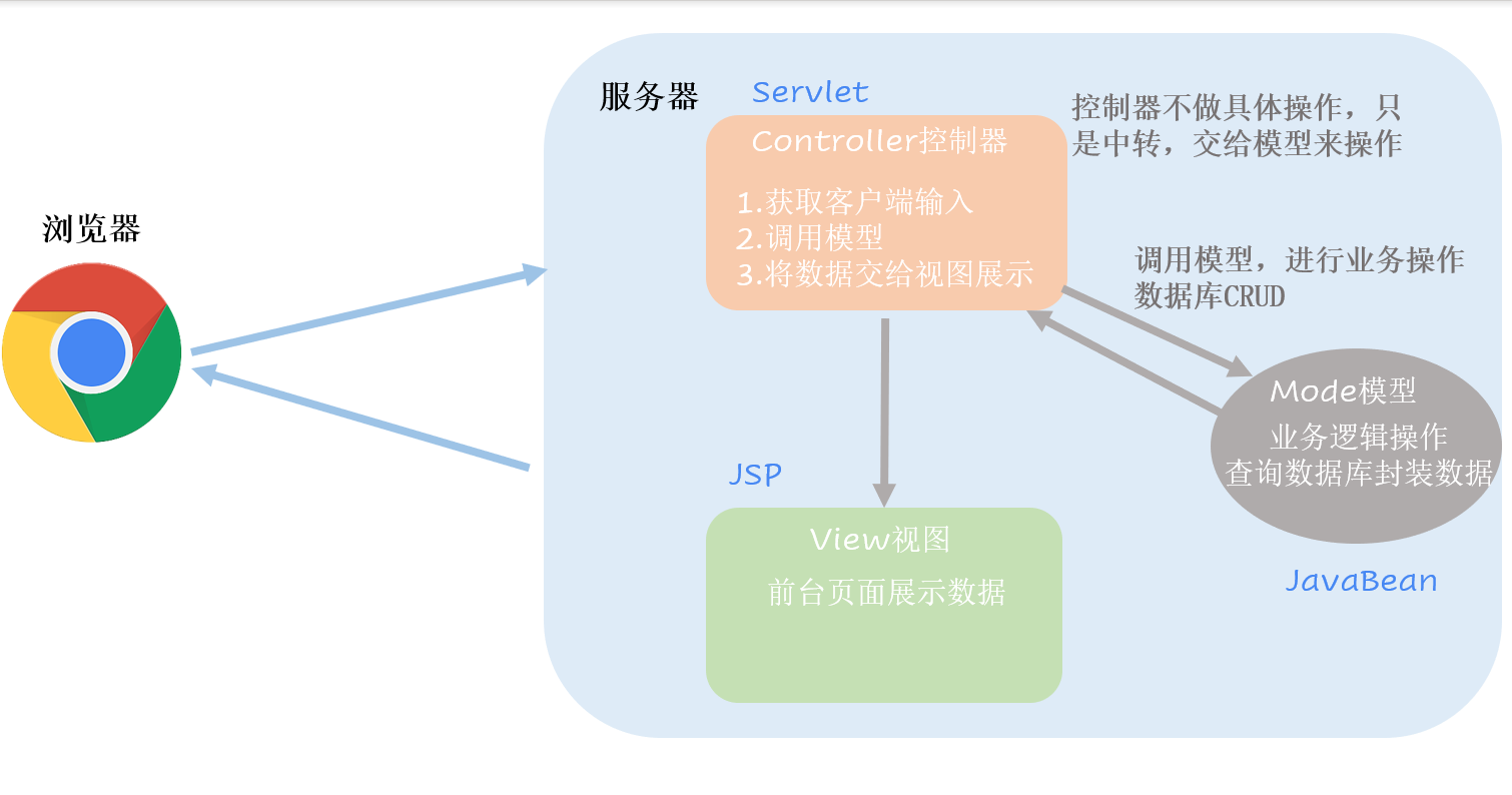 MVC架构图