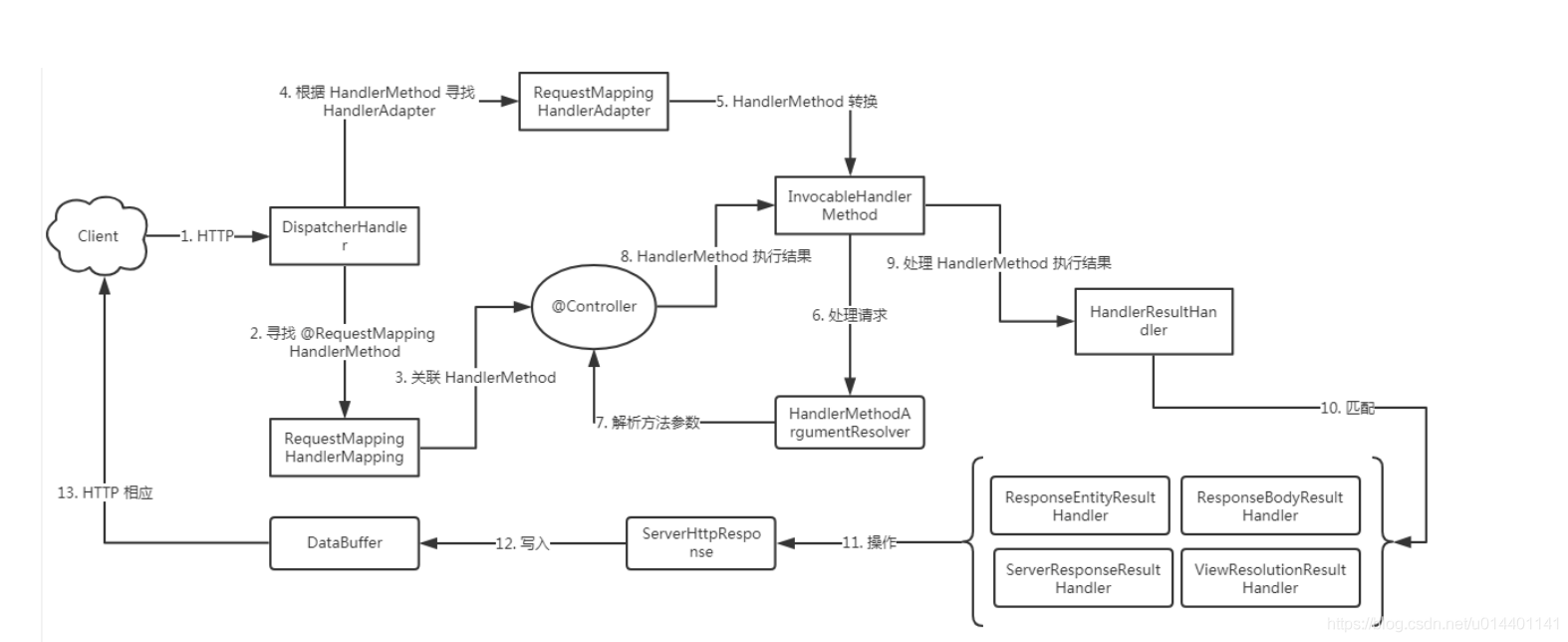 SpringMVC与SpringWebFlux