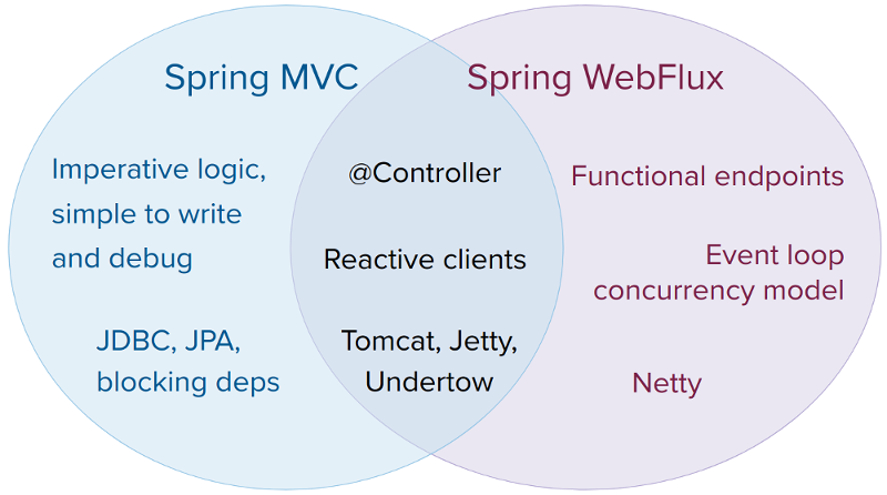 SpringMVC与SpringWebFlux