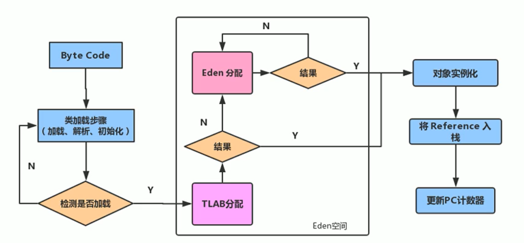 TLAB分配过程.png