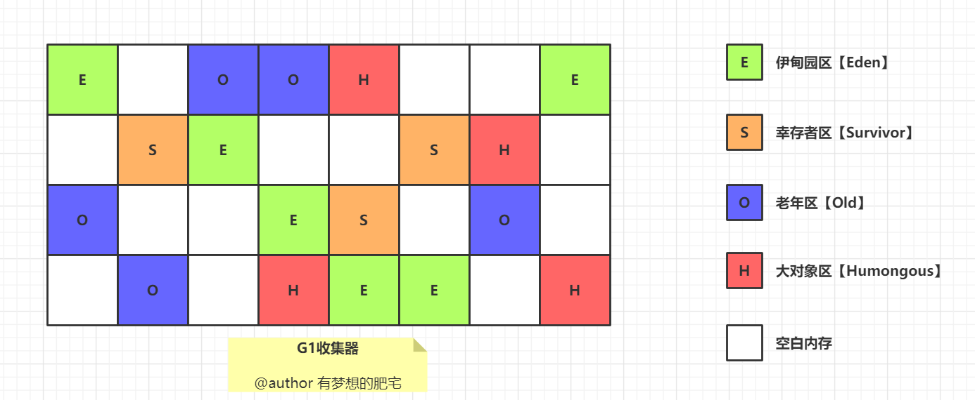 g1分区