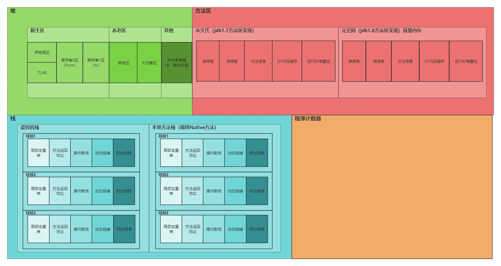 hotspot-JVM内存详细划分