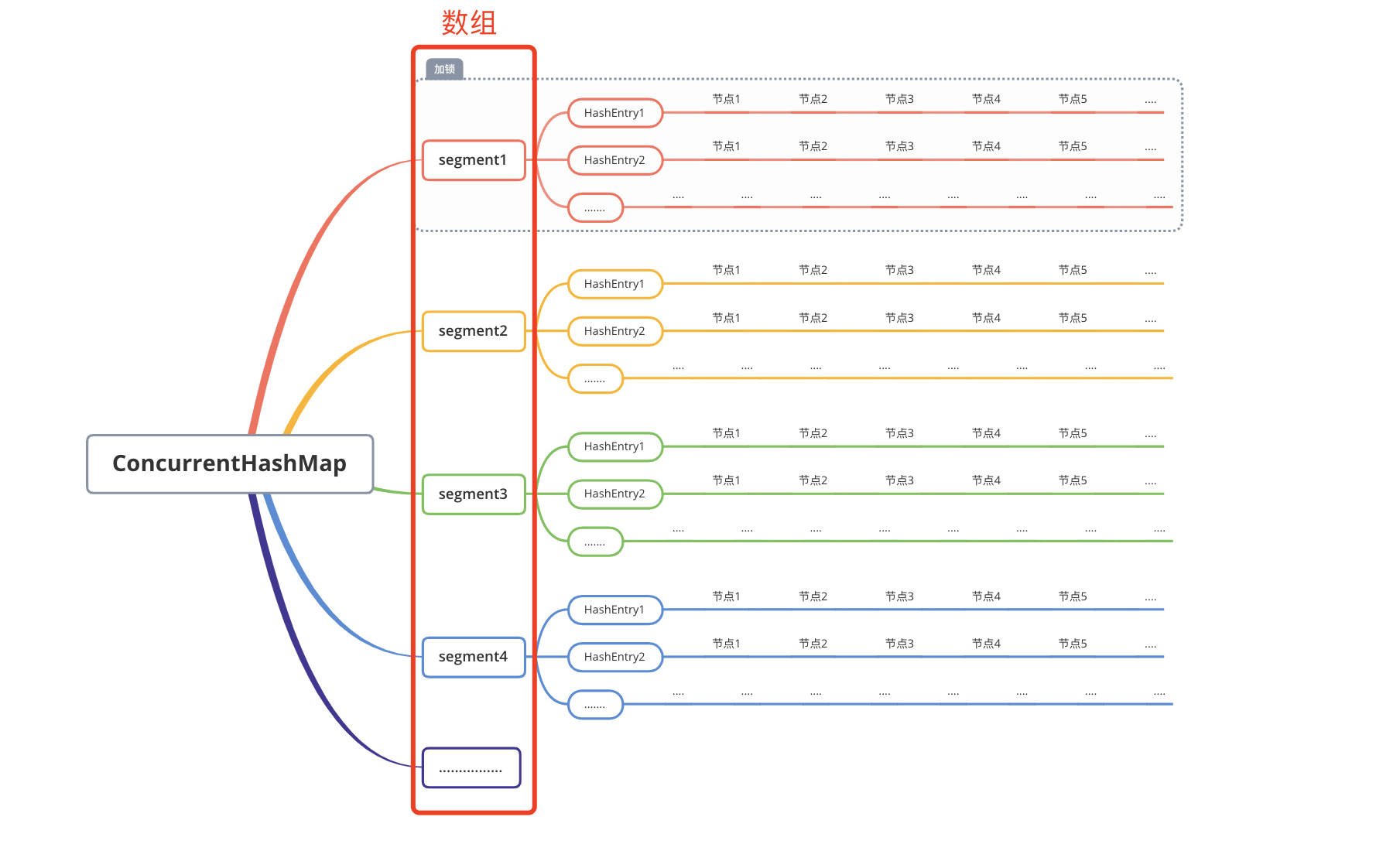 jdk1.7ConcurrentHashMap