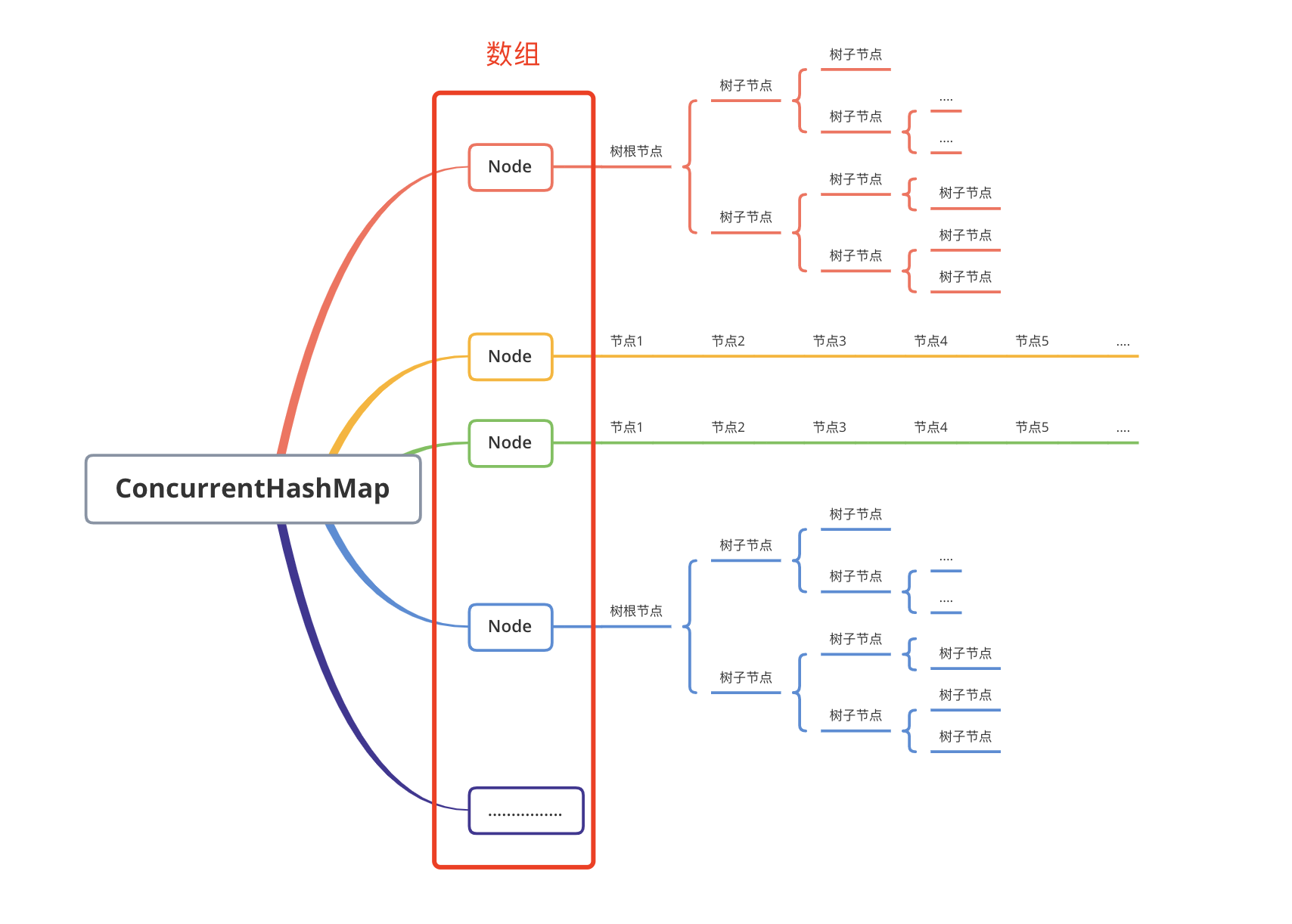 jdk1.8ConcurrentHashMap