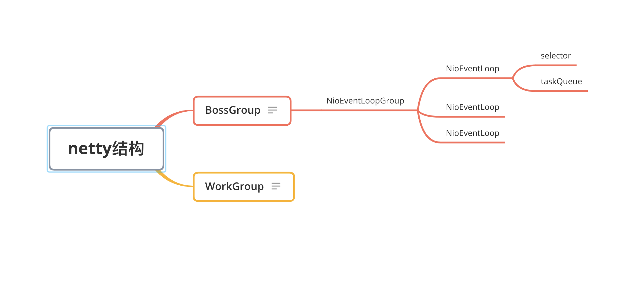 netty结构